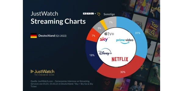 Prime Video löst Netflix an der Spitze des deutschen Streamingmarktes ab