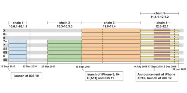 Sicherheitslücke in iOS bestand jahrelang, ein Websitebesuch reichte für die Infizierung