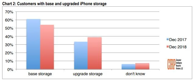 Analyse zeigt: iPhone XR ist momentan das meistverkaufte iPhone