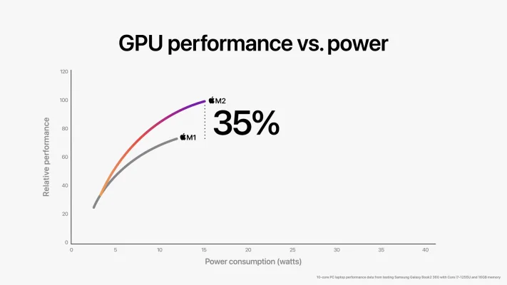 Apple stellt den M2-Chip vor