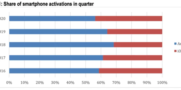 CIRP bestätigt, dass Zahlen an neuen Nutzern von iOS wieder so hoch sind wie in 2016