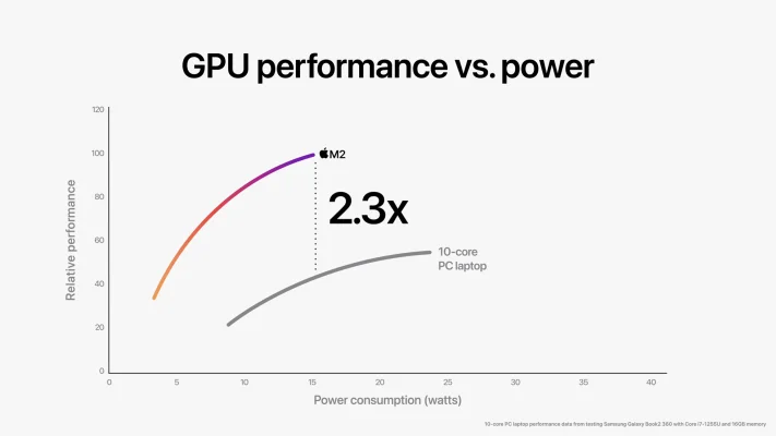 Apple stellt den M2-Chip vor