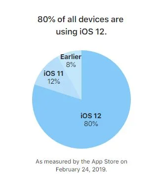 Verbreitungsgrad von 80 Prozent: iOS 12 läuft auf vier von fünf Geräten