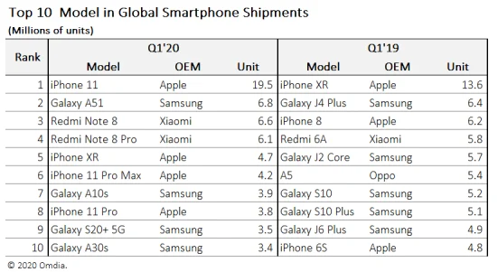Apple weiter Spitzenreiter: iPhone 11 überholt iPhone XR, beliebtestes Smartphone im ersten Quartal 2020