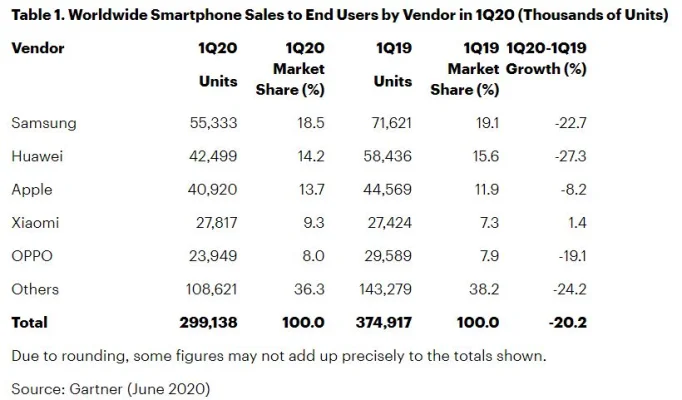Nachfrage gesunken: Smartphone-Verkäufe im ersten Quartal 2020 um 20 Prozent eingebrochen