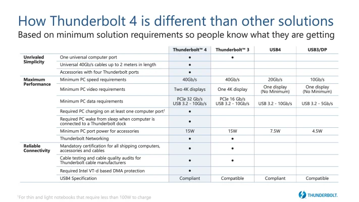 Thunderbolt 4: Intel veröffentlicht Details & Apple gibt Support für ARM-Macs bekannt