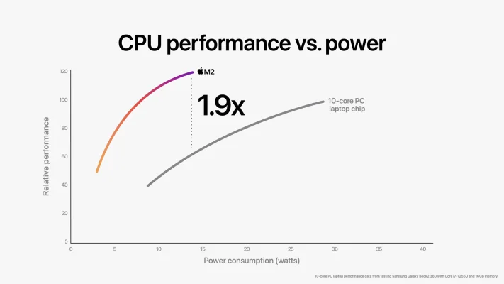 Apple stellt den M2-Chip vor