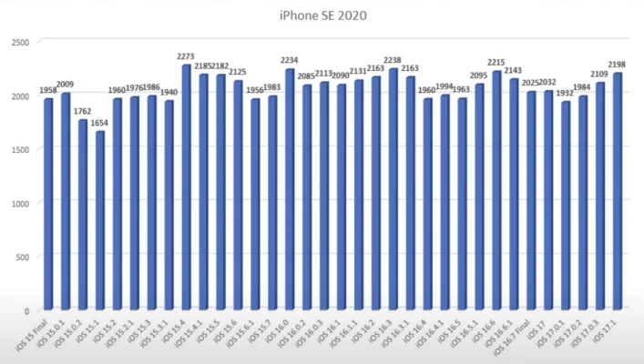 iOS 17.1: Ältere iPhones profitieren von deutlich längerer Akkulaufzeit