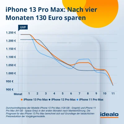 iPhone 13: eine Prognose für die zukünftige Preisentwicklung