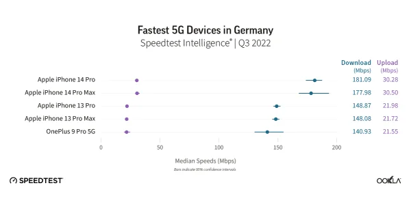 iPhone 14 Pro ist in Deutschland schnellstes 5G-Smartphone