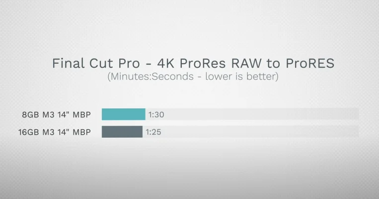 8 GB vs. 16 GB RAM: Tests zeigen den Flaschenhals beim M3 MacBook Pro auf