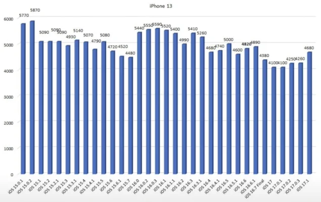 iOS 17.1: Ältere iPhones profitieren von deutlich längerer Akkulaufzeit