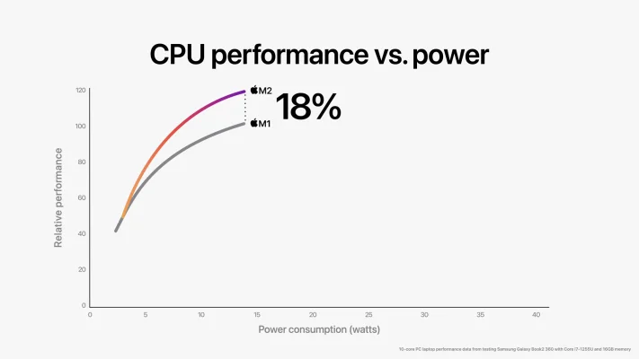 Apple stellt den M2-Chip vor