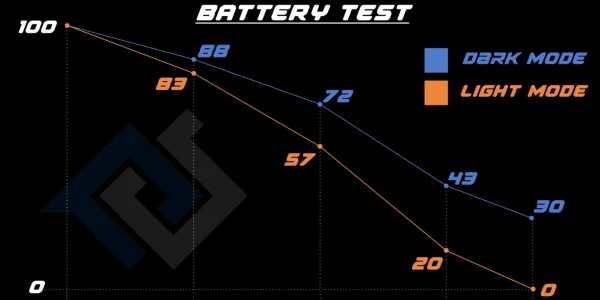 iOS 13 Dunkelmodus hilft nachweislich Batteriestrom zu sparen