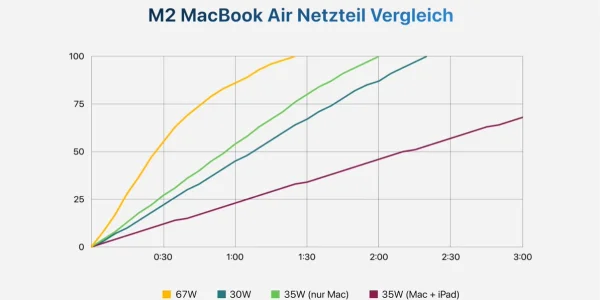 MacBook Air M2: Ladedauer der unterschiedlichen Netzteile im Vergleich