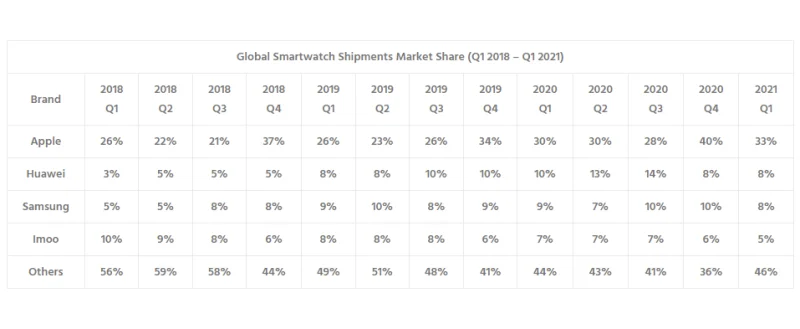 Smartwatch-Markt wächst: Apple mit 100 Millionen verkaufter Apple Watch weiterhin Marktführer