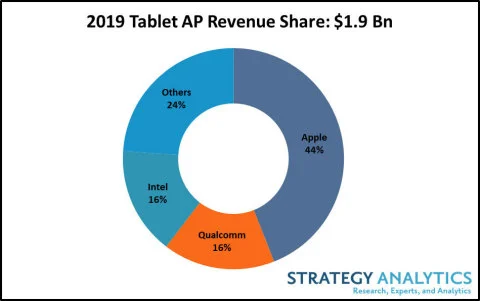 A-Chip im iPad: Kein anderer Tablet-Prozessor wurde 2019 öfter verbaut