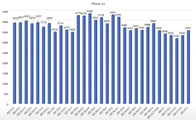 iOS 17.1: Ältere iPhones profitieren von deutlich längerer Akkulaufzeit