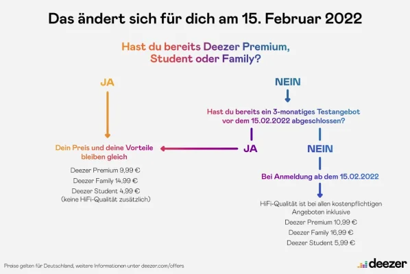 Deezer erhöht die Preise für Neukunden in Deutschland & Österreich
