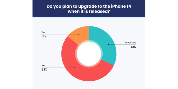 iPhone 14: Bereitschaft zum Upgrade höher als im Vorjahr