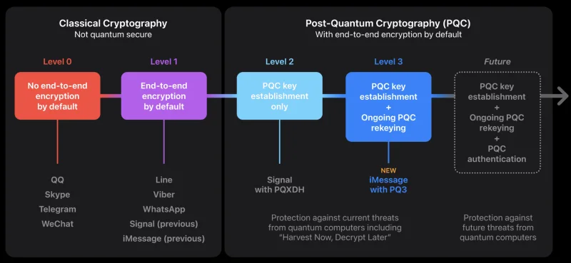 iOS 17.4: Apple rüstet iMessage mit Post-Quanten-Kryptografieprotokoll „PQ3" aus