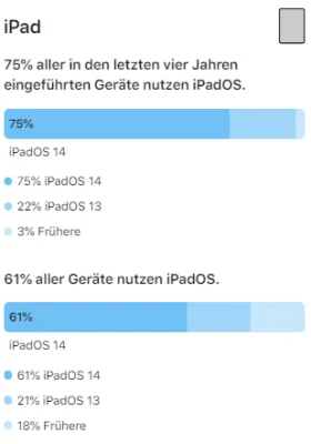 72% beim iPhone, 61% beim iPad: Apple gibt Adaptionsrate von iOS 14 und iPadOS 14 bekannt