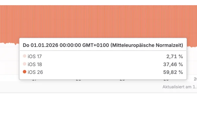 iOS 26 zeigt eine ungewöhnlich niedrige Adoptionsrate – oder doch nicht?