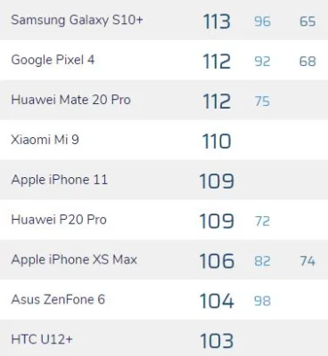 Kamera des iPhone 11 erreicht im Test von DXOMark gute 109 Punkte