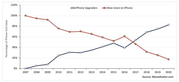 Rekordwert: Apple verzeichnet 1 Milliarde iPhone-Nutzer