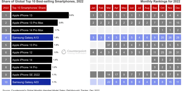 Smartphones von Apple verkauften sich im Jahr 2022 besonders gut