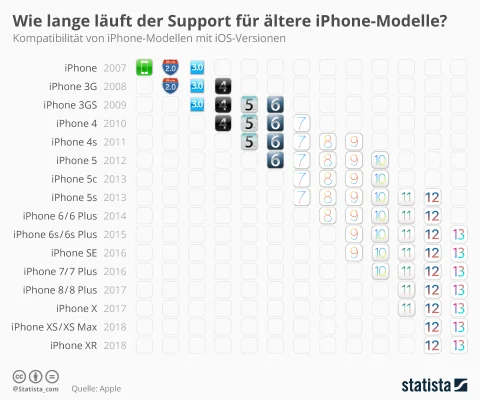 iPhone 5s Spitzenreiter: Infografik zeigt, wie lange iPhones mit Updates versorgt werden