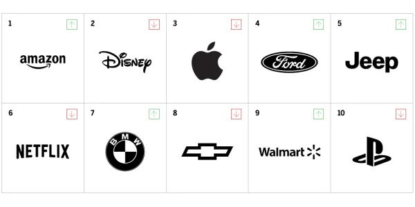 MBLM: Apple erreicht branchenweiten Platz 1 in diesjährigen Brand Intimacy Rankings
