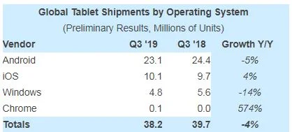 Apple Marktführer: iPad ist das beliebteste Tablet weltweit
