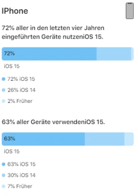Adaption von iOS 15 & iPadOS 15: Apple veröffentlicht offizielle Zahlen