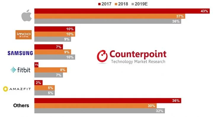 2018 die meistverkaufte Smartwatch der Welt: Apple Watch ungeschlagen auf Platz 1