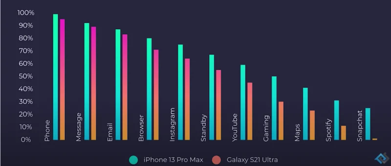 iPhone 13 Pro Max vs. Samsung Galaxy S21: Akkulaufzeiten im Vergleich