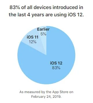 Verbreitungsgrad von 80 Prozent: iOS 12 läuft auf vier von fünf Geräten