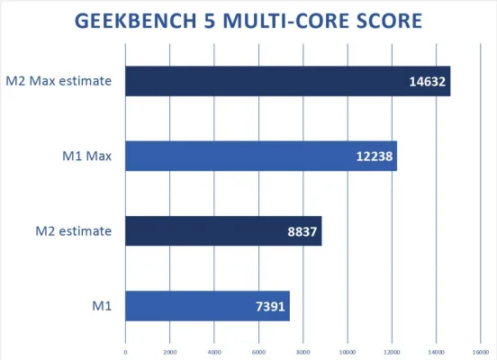M2 & M2 Max: Erste Einschätzungen zur Rechenleistung