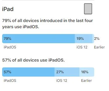 Nur 70 Prozent: Verbeitungsgrad von iOS 13 geringer als beim Vorgänger