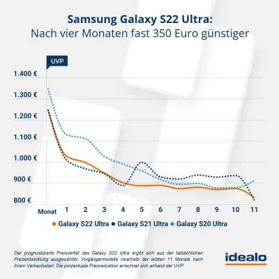 Neues Samsung Galaxy S22 - deutlich günstiger bereits nach drei Monaten
