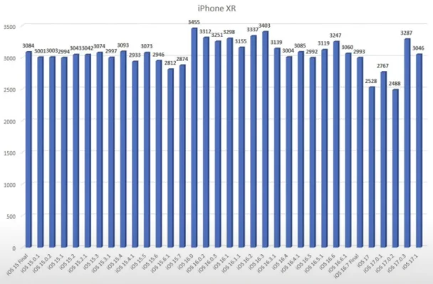 iOS 17.1: Ältere iPhones profitieren von deutlich längerer Akkulaufzeit
