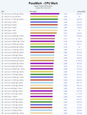 Benchmark bestätigt: M1-Chip schlägt nahezu alle Prozessoren von Intel & AMD