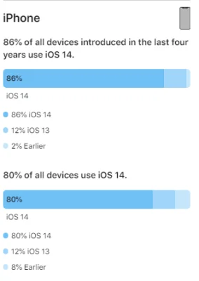 Bis zu 86% beim iPhone: Apple gibt Zahlen zur Adaptionsrate von iOS 14 & iPadOS 14 bekannt
