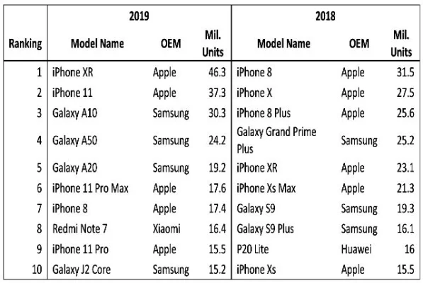 iPhone XR war 2019 das weltweit meistverkaufte Smartphone