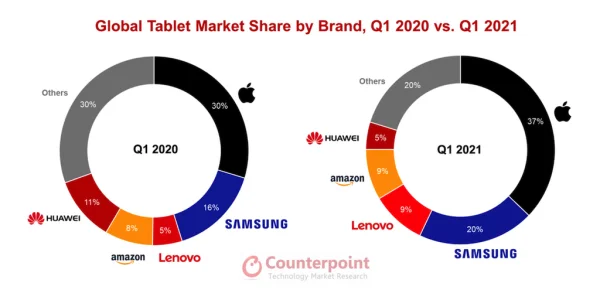 Marktanteil der iPads im 1. Quartal gestiegen
