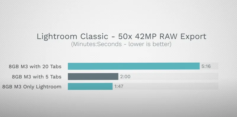 8 GB vs. 16 GB RAM: Tests zeigen den Flaschenhals beim M3 MacBook Pro auf