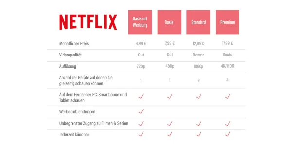 Netflix: Werbetarif mit besserer Auflösung und Maßnahmen gegen Account-Sharing