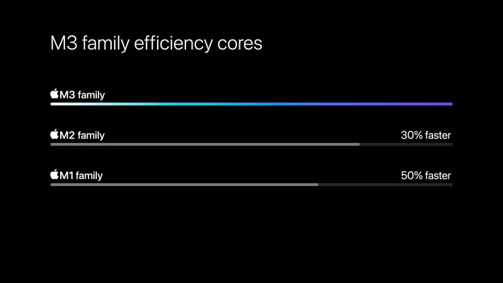 M3 & M3 Max: Erste Benchmarks verfügbar, M3 Max fast so schnell wie der M2 Ultra