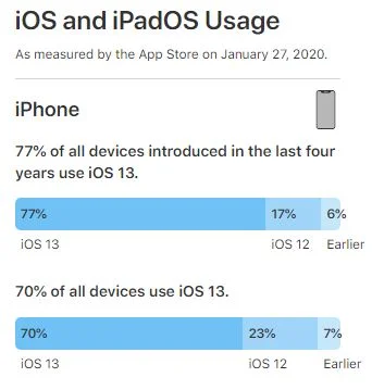 Nur 70 Prozent: Verbeitungsgrad von iOS 13 geringer als beim Vorgänger