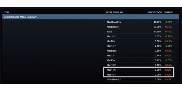 Zwei neue Macs tauchen in Steam-Datenbank auf